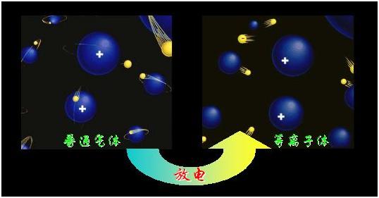 物質(zhì)狀態(tài)一般分為三態(tài)：固態(tài)、液態(tài)、氣態(tài)，那么火是什么態(tài)？光又是什么態(tài)？