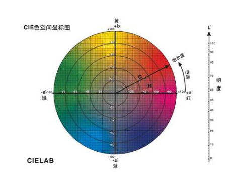 色差儀的單位？簡單讀懂色差儀測試結(jié)果
